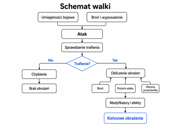 Schemat przebiegu walki
