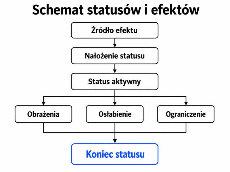 Plik:Schemat statusów i efektów.png