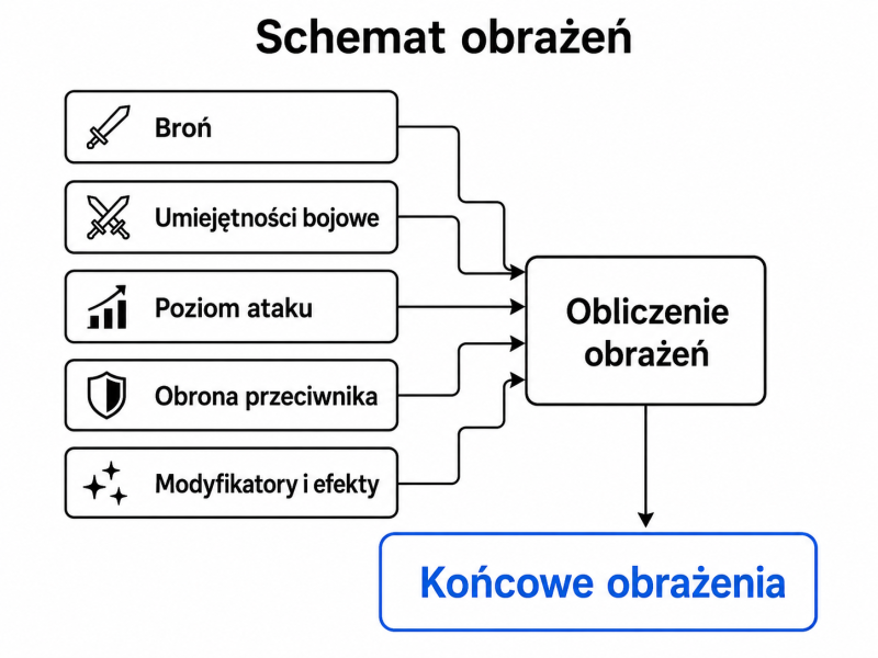 Plik:Schemat obliczania obrażeń.png